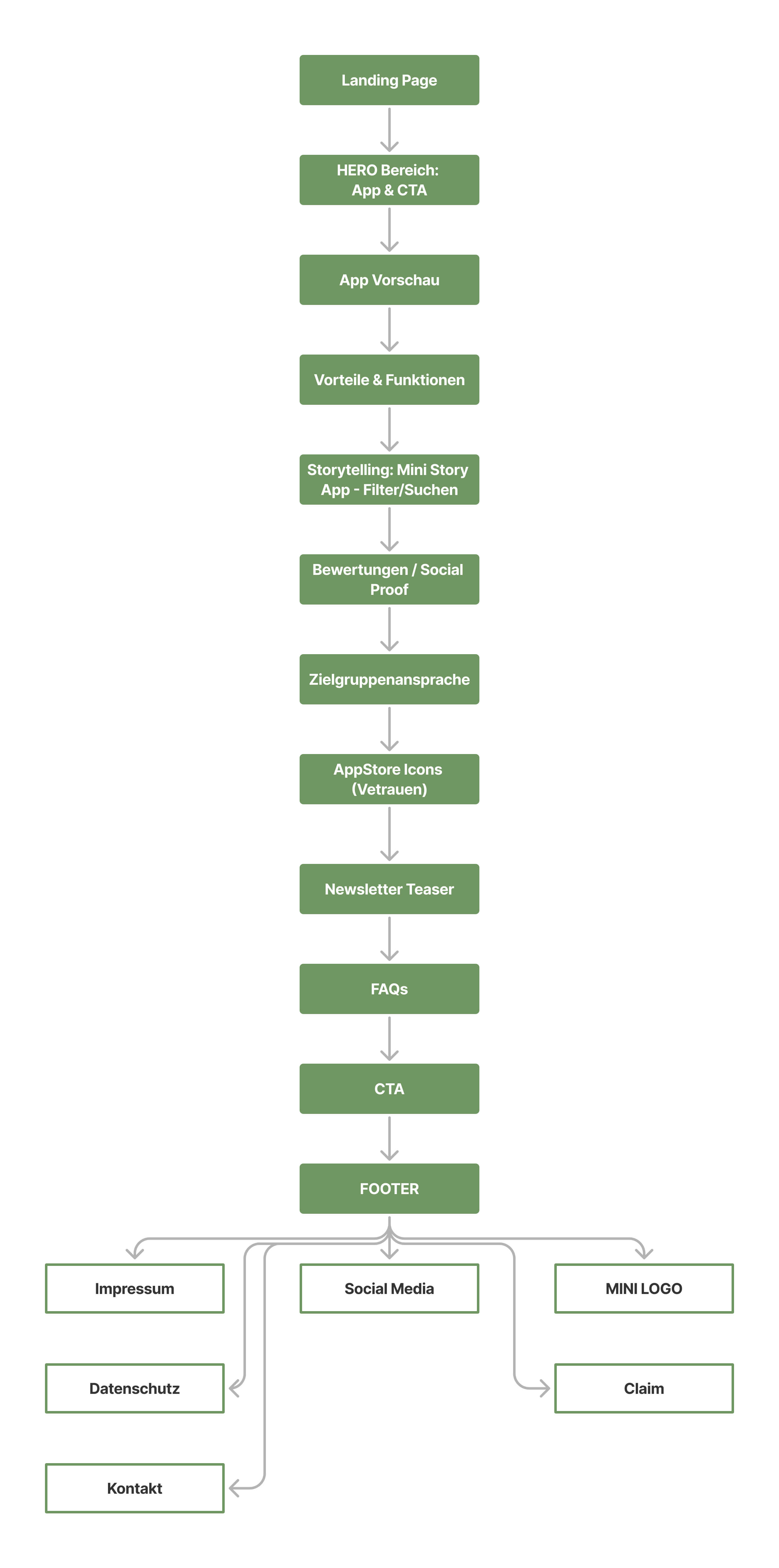 Struktur & Fluss - Sitemap