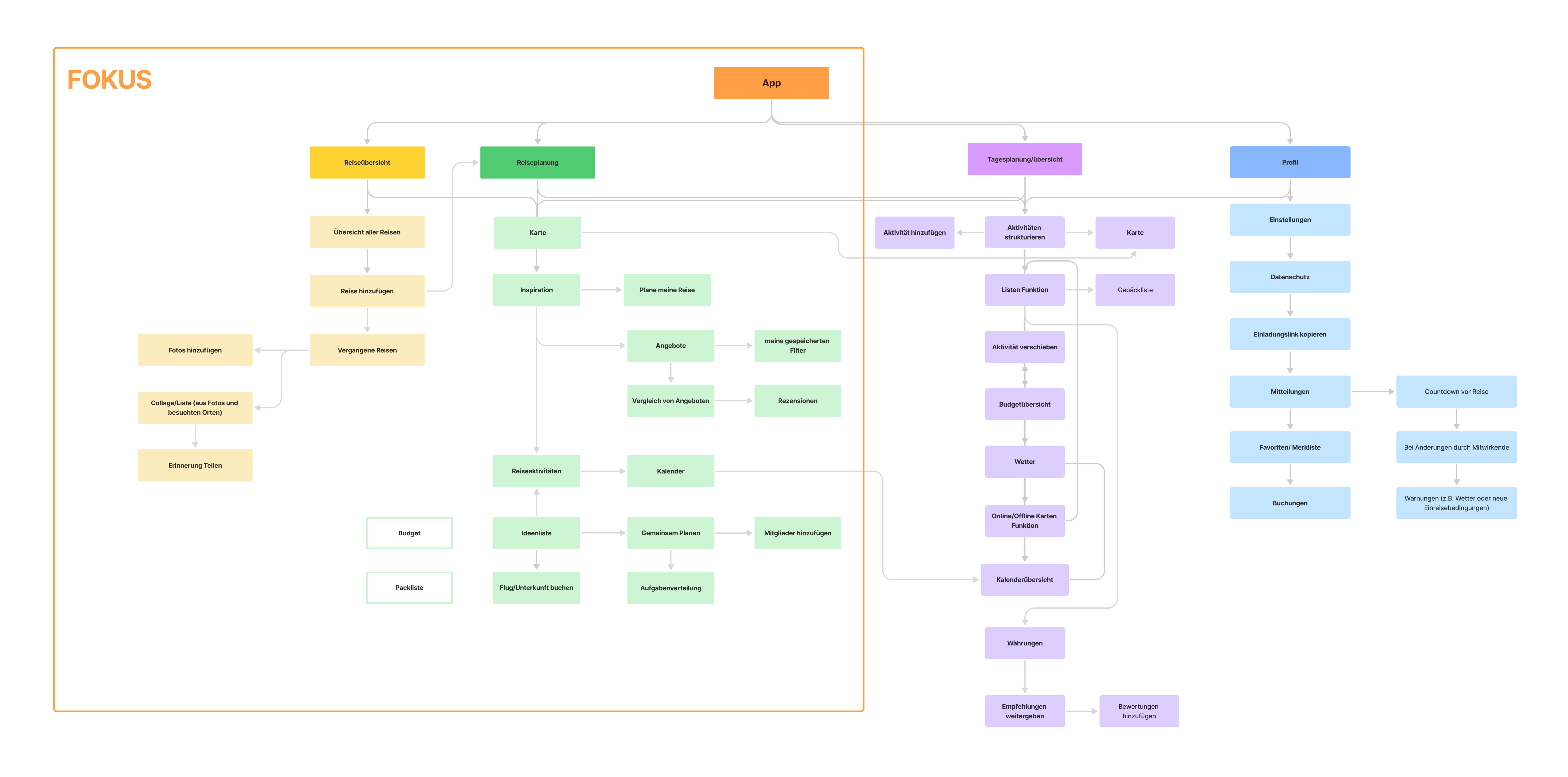 Struktur & Fluss - Sitemap