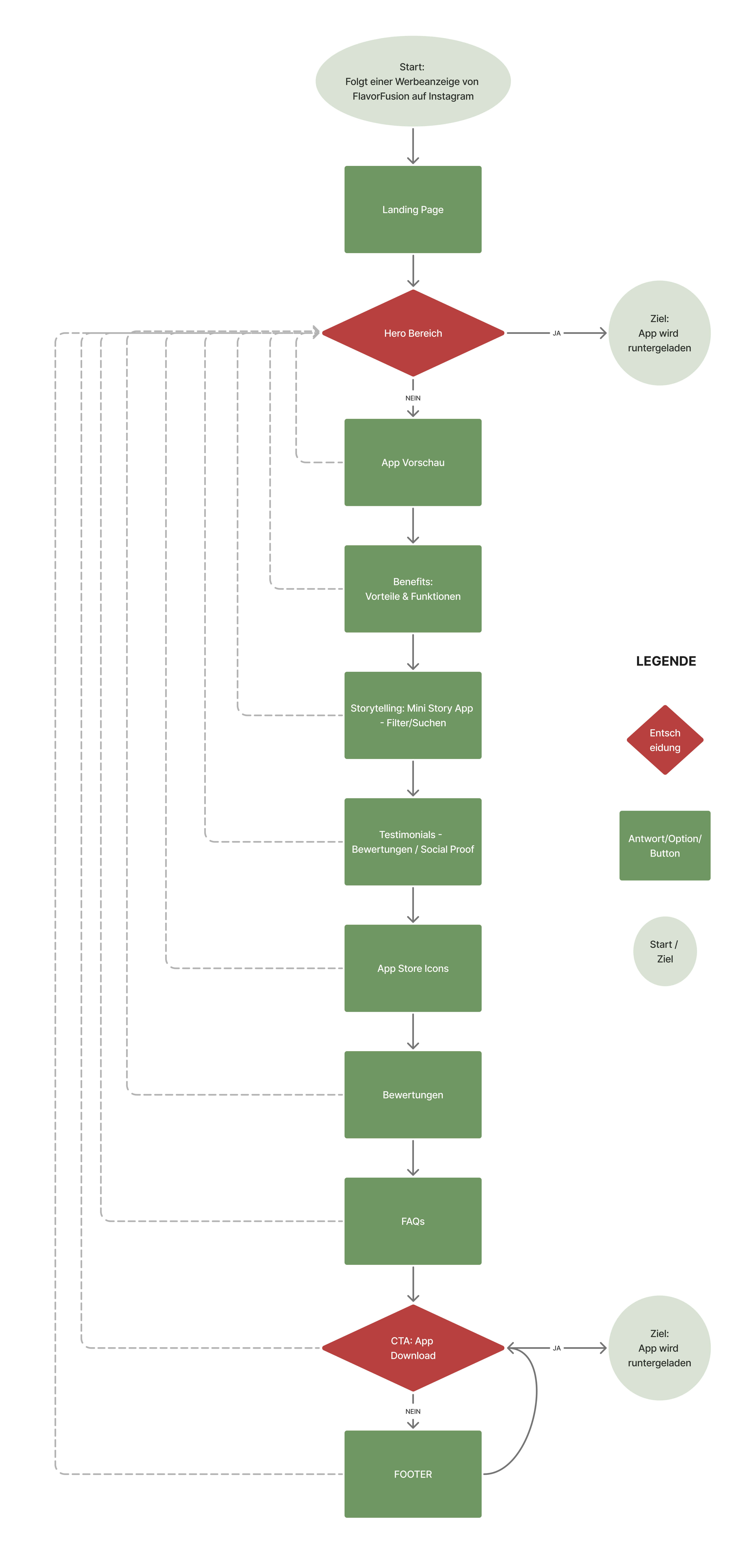 FlavorFusion User Flow