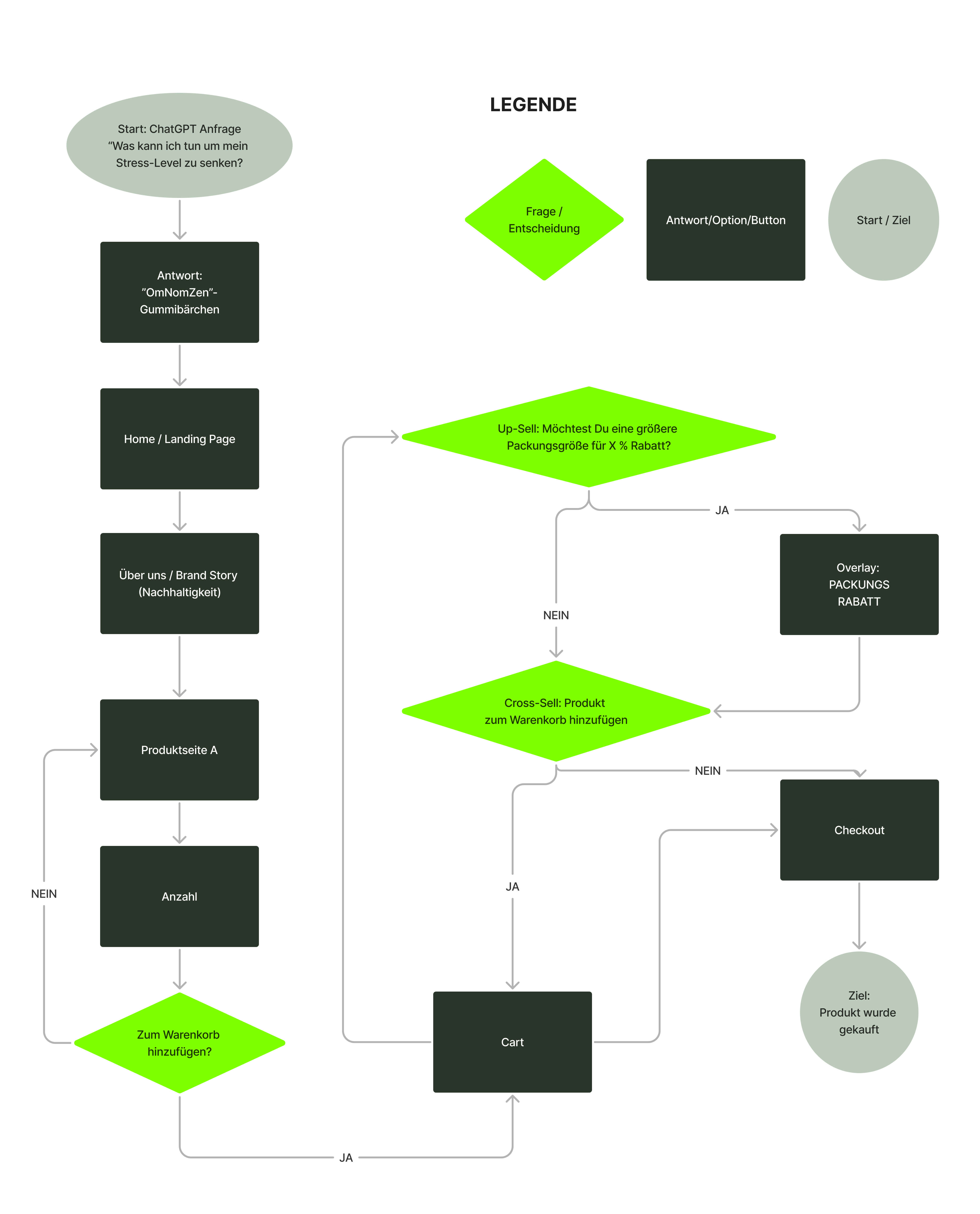 FlavorFusion User Flow